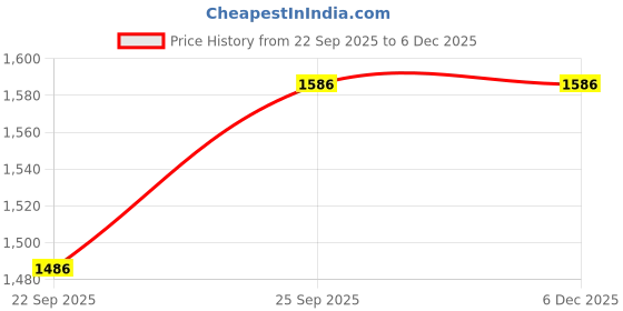 pepperfry.com freakway (Set of 6) Modern Farmhouse 7.3 Inch Side Plate (Saga Green) freakway Price History Graph from 22 Sep 2025 to 5 Dec 2025