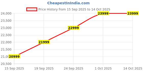 pepperfry.com casacraft from pepperfry Frejol Velvet 1 Seater Sofa In Cream Colour casacraft from pepperfry Price History Graph from 15 Sep 2025 to 14 Oct 2025