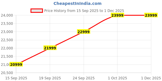 pepperfry.com casacraft from pepperfry Frejol Velvet 1 Seater Sofa In Grey Colour casacraft from pepperfry Price History Graph from 15 Sep 2025 to 30 Nov 2025