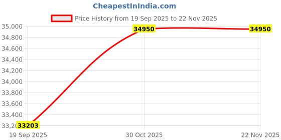pepperfry.com alex daisy French Collection Kids Study Table in Blue Finish with LHS Table alex daisy Price History Graph from 19 Sep 2025 to 22 Nov 2025