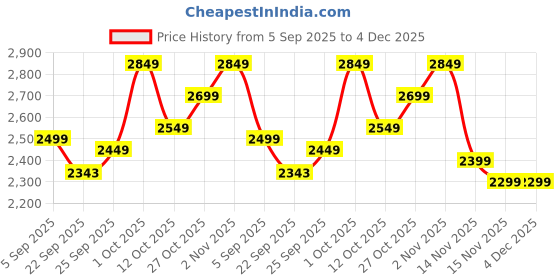 pepperfry.com da monica Fresh Oil Paint Brush Multicolour Canvas Teakwood And MDF Framed Art Print da monica Price History Graph from 5 Sep 2025 to 4 Dec 2025