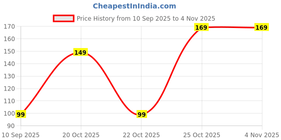 pepperfry.com gilson Frey Fiber 24 x 16 Inch Pillow gilson Price History Graph from 10 Sep 2025 to 3 Nov 2025
