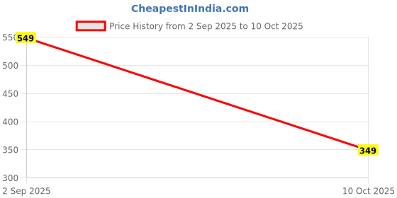 pepperfry.com femora Frosted 700ml Glass (Set Of 2) Kitchen Storage with Black Lid (Free Replacement of Lids) femora Price History Graph from 2 Sep 2025 to 10 Oct 2025