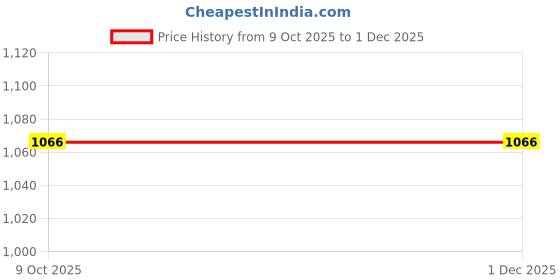 pepperfry.com my armor Full Body Microfibre 53 x 16 Inch Pillow in Purple Colour my armor Price History Graph from 9 Oct 2025 to 30 Nov 2025
