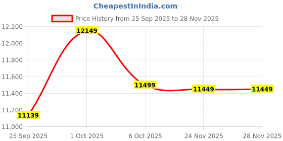 pepperfry.com symplify Funnel 4 Lights Brown Solid Wood Flush Mounted Ceiling Light symplify Price History Graph from 25 Sep 2025 to 28 Nov 2025