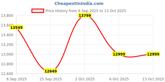 pepperfry.com symplify Funnel 5 Lights Brown Solid Wood Linear Chandelier Cluster Hanging Light symplify Price History Graph from 6 Sep 2025 to 12 Oct 2025