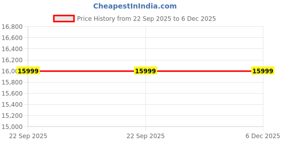 pepperfry.com furniturstation High Back Executive Office Chair In Brown Colour furniturstation Price History Graph from 22 Sep 2025 to 5 Dec 2025