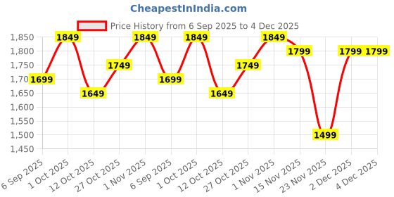 pepperfry.com Fye Gold and Brown Iron Wall Light by Eliante by Jainsons Lights eliante by jainsons lights Price History Graph from 6 Sep 2025 to 4 Dec 2025