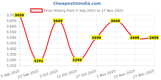 pepperfry.com gaia Turquoise Ceramic Be A Flamingo Table Vase gaia Price History Graph from 5 Sep 2025 to 26 Nov 2025