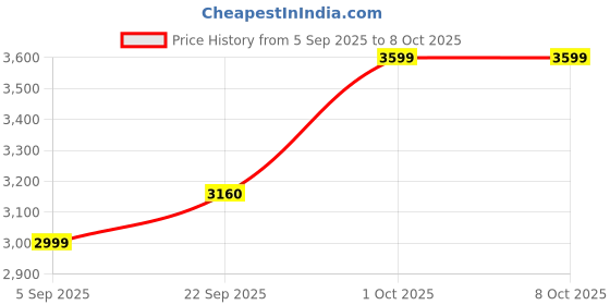 pepperfry.com sapphire Gainseville Beige Shade Table Lamp With Fabric Base sapphire Price History Graph from 5 Sep 2025 to 8 Oct 2025