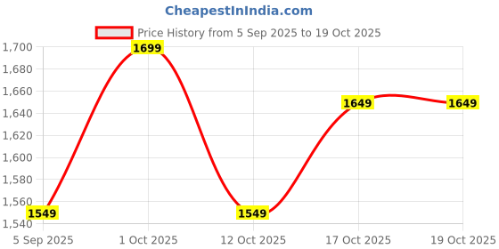pepperfry.com sehaz artworks Gajmukh Wall Mount Pooja Wooden Mandir For Home sehaz artworks Price History Graph from 5 Sep 2025 to 19 Oct 2025