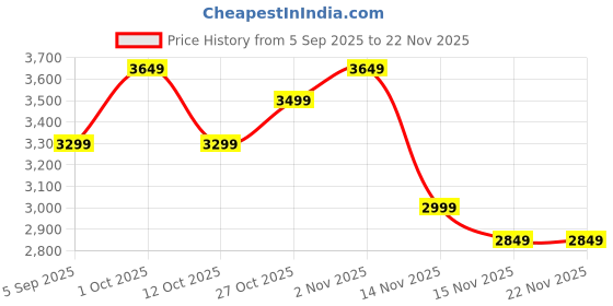 pepperfry.com vedas Gajraj Leaf Iron Multicolour Metal Wall Art vedas Price History Graph from 5 Sep 2025 to 22 Nov 2025