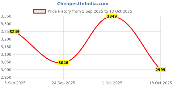 pepperfry.com Gajraj- Pattachitra folk painting on natural Pinewood plank Ethnic wall decor by Namesake Creations namesake creations Price History Graph from 5 Sep 2025 to 13 Oct 2025