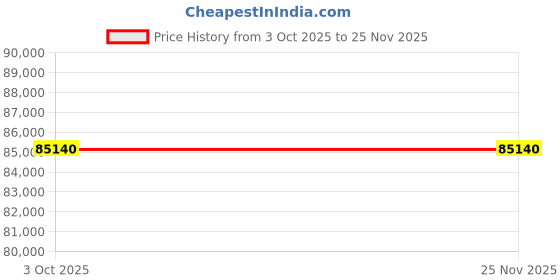 pepperfry.com the flamingo life Gala Premium Metal Sideboard In Champagne Colour the flamingo life Price History Graph from 3 Oct 2025 to 24 Nov 2025