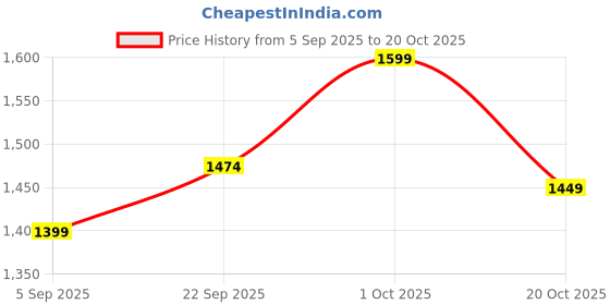 pepperfry.com btr crafts Galaxy Black Metal Hanging Light btr crafts Price History Graph from 5 Sep 2025 to 20 Oct 2025