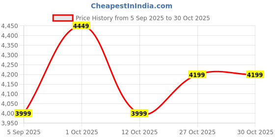 pepperfry.com vedas Galleria Handpainted Wooden Wall Clock with Dial vedas Price History Graph from 5 Sep 2025 to 30 Oct 2025