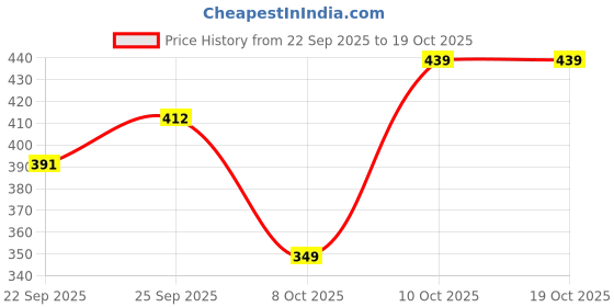pepperfry.com hazel Galvanized Steel Grey Storage Container hazel Price History Graph from 22 Sep 2025 to 19 Oct 2025