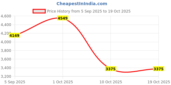 pepperfry.com ams clocks Ganesh Gold Brass Showpiece ams clocks Price History Graph from 5 Sep 2025 to 17 Oct 2025