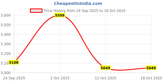 pepperfry.com imli street Ganesh Laxmi Gold Brass Idol imli street Price History Graph from 24 Sep 2025 to 18 Oct 2025