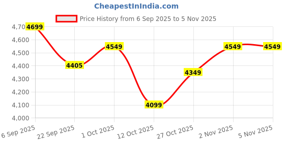 pepperfry.com artociti Ganesha Face Wall Hanging Wall Mural In Golden artociti Price History Graph from 6 Sep 2025 to 2 Nov 2025