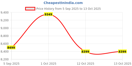 pepperfry.com Ganesha Lakshmi Saraswati Brass Religious Idol by BudhShiv budhshiv Price History Graph from 5 Sep 2025 to 13 Oct 2025