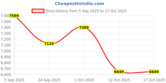 pepperfry.com rhapsodically made Ganesha Set of 5 Gold Brass Idols rhapsodically made Price History Graph from 5 Sep 2025 to 16 Oct 2025