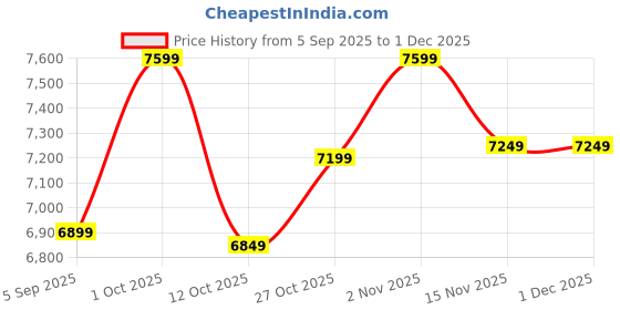 pepperfry.com Ganesha Throne Brass Religious Idol by BudhShiv budhshiv Price History Graph from 5 Sep 2025 to 30 Nov 2025