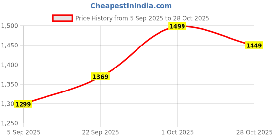 pepperfry.com btr crafts Garlen Silver Metal Hanging Light btr crafts Price History Graph from 5 Sep 2025 to 28 Oct 2025