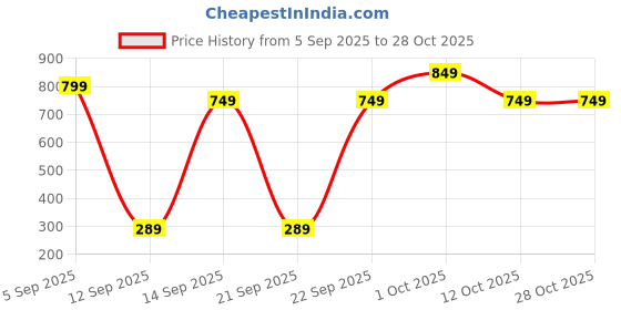 pepperfry.com decorativeray Garvin Black Metal Gate Light decorativeray Price History Graph from 5 Sep 2025 to 28 Oct 2025