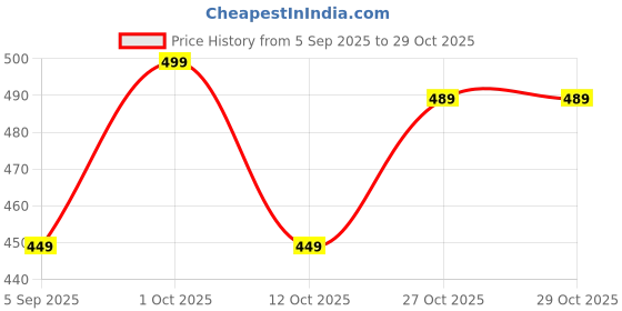 pepperfry.com wens Gas Cylinder Trolley Easily Movable Stand with Wheels (Red) wens Price History Graph from 5 Sep 2025 to 29 Oct 2025
