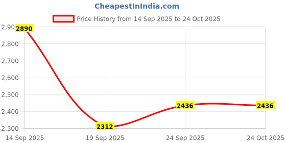 pepperfry.com ellementry Gateau White MDF Cake Stand ellementry Price History Graph from 14 Sep 2025 to 24 Oct 2025