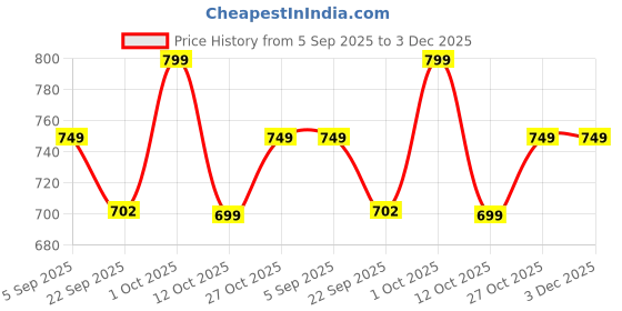pepperfry.com gathari Black Macrame Ceramic Handmade bell for Wall hanging gathari Price History Graph from 5 Sep 2025 to 2 Dec 2025