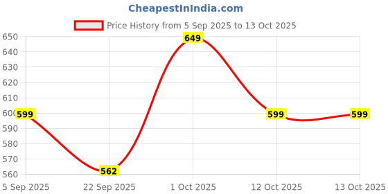 pepperfry.com gathari Blue Macram Wall Hanging Shelf Pine Wood Floating Shelve gathari Price History Graph from 5 Sep 2025 to 13 Oct 2025
