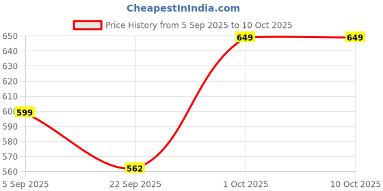 pepperfry.com gathari Green Macram Wall Hanging Shelf Pine Wood Floating Shelve gathari Price History Graph from 5 Sep 2025 to 9 Oct 2025