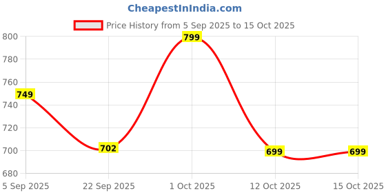 pepperfry.com gathari Green Macrame Ceramic Handmade bell for Wall hanging gathari Price History Graph from 5 Sep 2025 to 14 Oct 2025