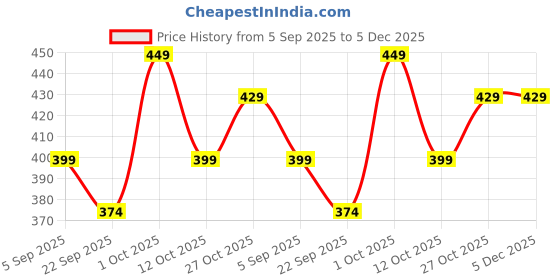 pepperfry.com gathari Green Macrame Ceramic Handmade bell for Wall hanging gathari Price History Graph from 5 Sep 2025 to 4 Dec 2025