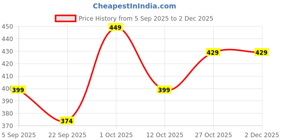 pepperfry.com gathari Yellow Macrame Ceramic Handmade bell for Wall hanging gathari Price History Graph from 5 Sep 2025 to 2 Dec 2025