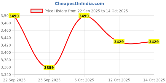pepperfry.com bluewud Gautier TV Console In Brown Maple Finish bluewud Price History Graph from 22 Sep 2025 to 13 Oct 2025