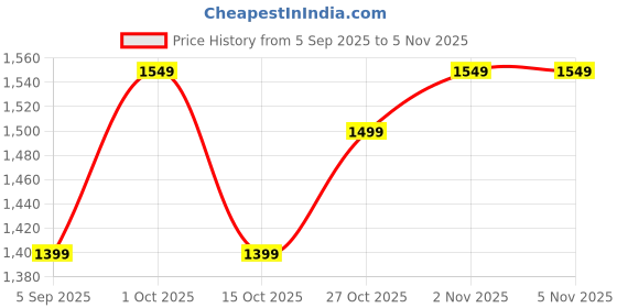pepperfry.com decorativeray Gaze Antique Gold Iron Hanging Light decorativeray Price History Graph from 5 Sep 2025 to 4 Nov 2025