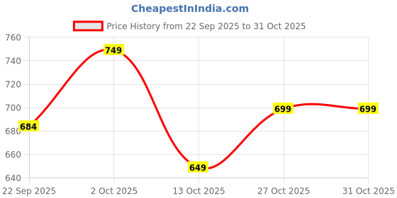 pepperfry.com foziq Gazzel Black Metal Hanging Light foziq Price History Graph from 22 Sep 2025 to 27 Oct 2025