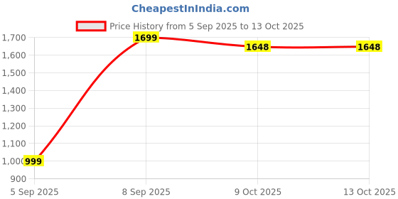 pepperfry.com sleepsia Gel Memory Foam 20 x 17 Inch Wedge Pillow sleepsia Price History Graph from 5 Sep 2025 to 12 Oct 2025