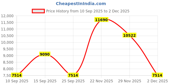 pepperfry.com kapoor lampshades Genevieve Black Fabric Shade Night Lamp With Metal Base kapoor lampshades Price History Graph from 10 Sep 2025 to 2 Dec 2025
