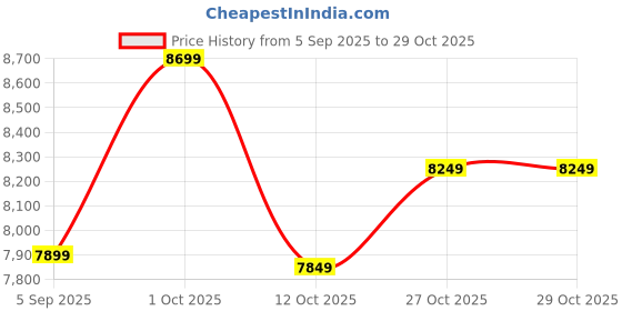 pepperfry.com new era Genevieve Black Iron 5 Lights Chandelier new era Price History Graph from 5 Sep 2025 to 29 Oct 2025