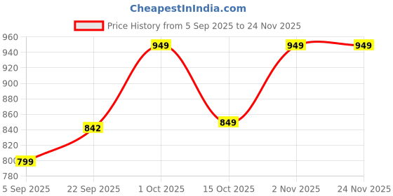 pepperfry.com Genevieve Gold Fabric Shade Night Lamp With Metal Base By Foziq foziq Price History Graph from 5 Sep 2025 to 23 Nov 2025