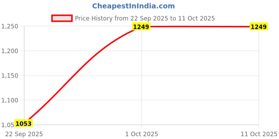 pepperfry.com foziq Genevieve Multicolour Fabric Shade Table Lamp With Mango wood Base foziq Price History Graph from 22 Sep 2025 to 10 Oct 2025