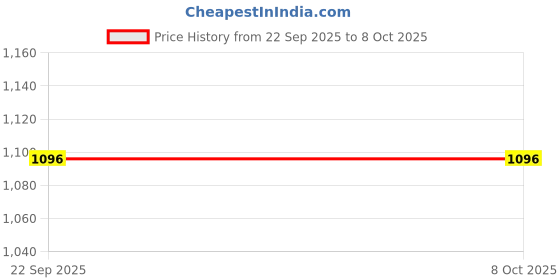 pepperfry.com genie art Coffee Duo Mini Canvas Frame genie art Price History Graph from 22 Sep 2025 to 7 Oct 2025