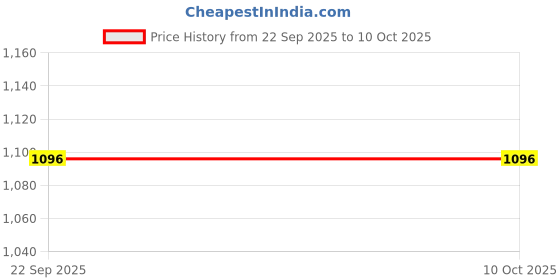 pepperfry.com genie art Effiel Tower at Sunset Mini Canvas Frame genie art Price History Graph from 22 Sep 2025 to 9 Oct 2025