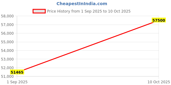 pepperfry.com casagold Geometric Bone Inlay Study Table In White Finish casagold Price History Graph from 1 Sep 2025 to 10 Oct 2025