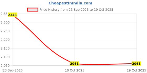 pepperfry.com art street Geometric Multicolour Synthetic Wood Wall Art art street Price History Graph from 23 Sep 2025 to 18 Oct 2025