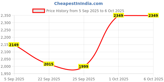 pepperfry.com da monica Geometric pattern splicing creative Grey Canvas Teakwood And MDF Framed Art Print da monica Price History Graph from 5 Sep 2025 to 6 Oct 2025